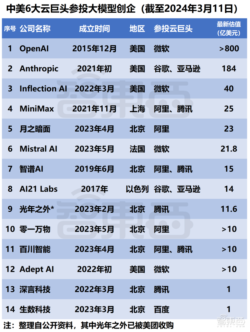 微软阿里遥遥领先！中美云巨头狂投1600亿，争做大模型最强金主