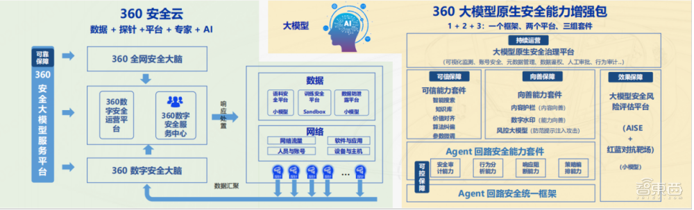 破解大模型安全难题，360推出大模型安全能力框架