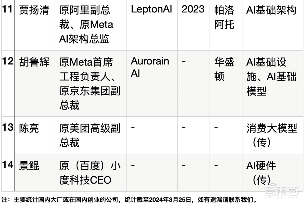 14位大厂高管出走，涌入AIGC淘金