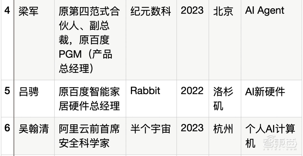 14位大厂高管出走，涌入AIGC淘金