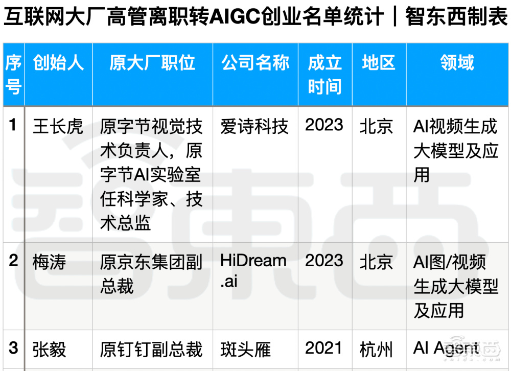 14位大厂高管出走，涌入AIGC淘金