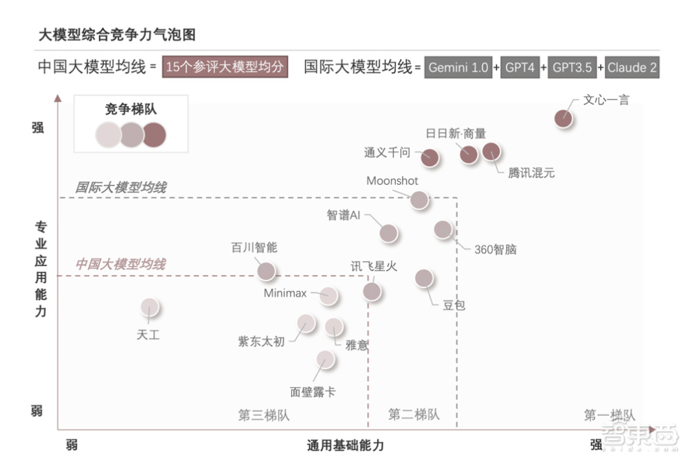 5大维度21项细分能力拿下国产大模型首位，文心一言还是那个老大